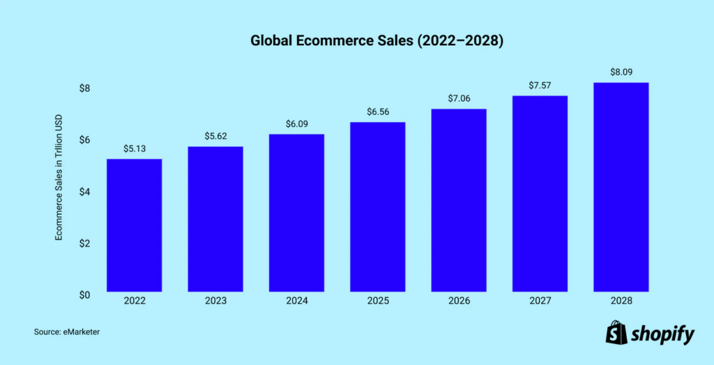 global ecommerce sales to 2028