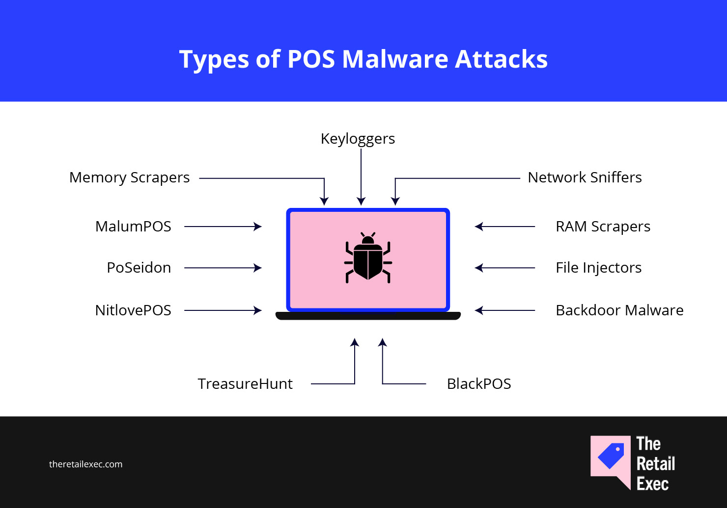 Types of POS Malware Attacks