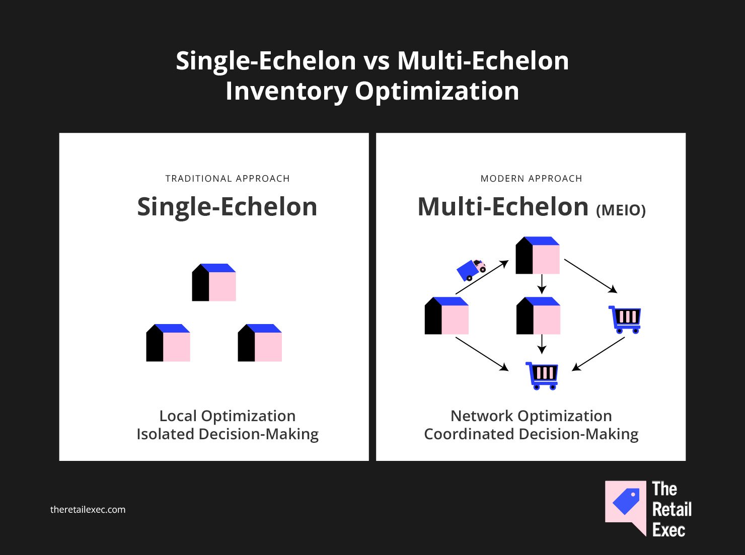 single echelon vs multi echelon inventory optimization