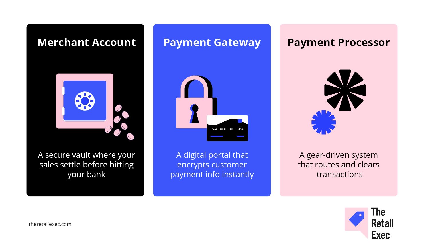 Merchant account vs payment gateway vs processor