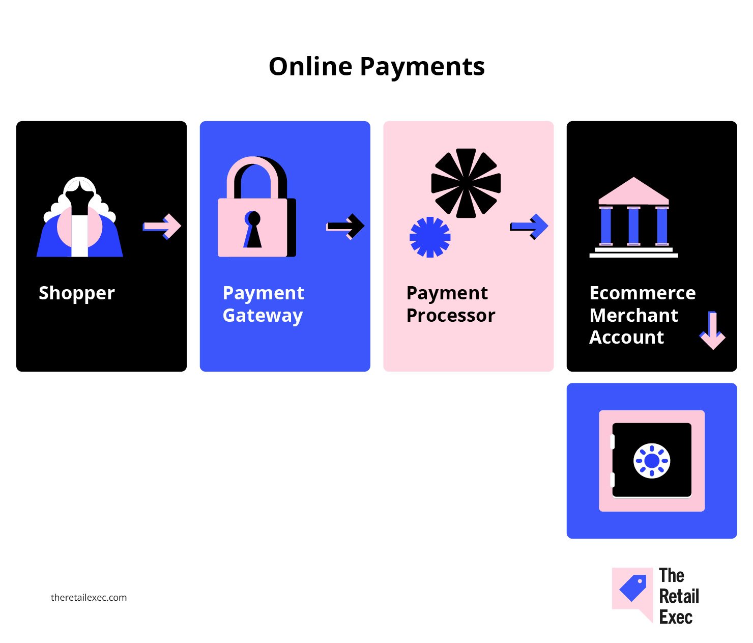 Online payments for ecommerce merchant account