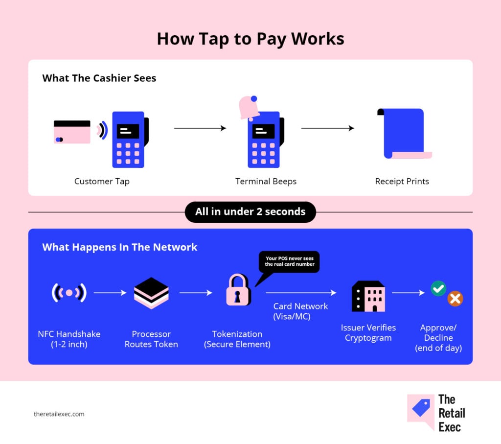How Tap To Pay Works NFC Setup Security For Retailers How Tap To Pay Works NFC Setup Security For Retailers