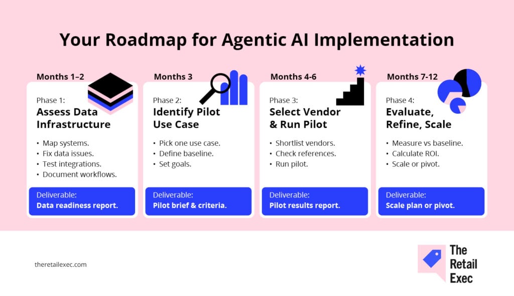 Agentic AI in retail - Your Roadmap for Agentic AI Implementation