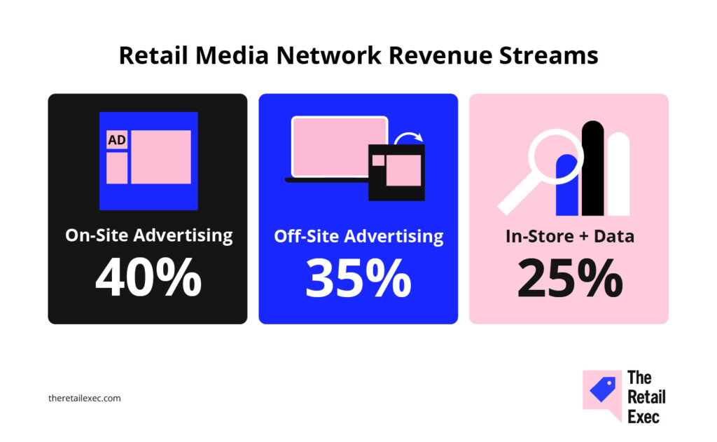 retail media network revenue streams