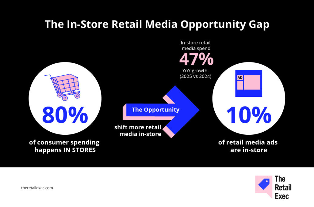 In-Store Retail Media Opportunity Gap