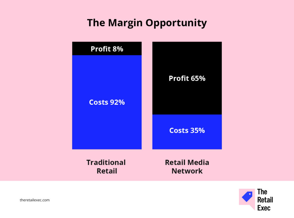 retail media network margin opportunity
