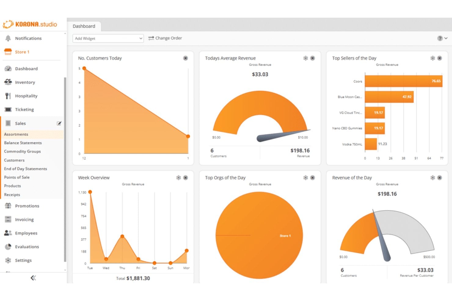 Het KORONA POS-dashboard geeft gebruikers realtime inzicht in verkoop en omzet. KORONA POS-dashboard met verkoopgrafieken, omzetmeters en widgets voor bestsellers.